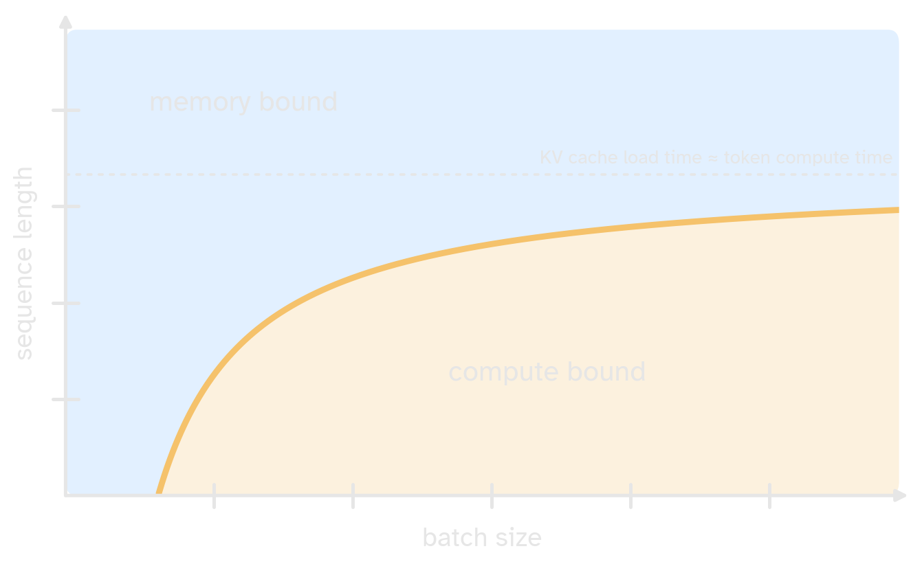 Memory-bound vs compute-bound decode regimes over batch size and sequence length