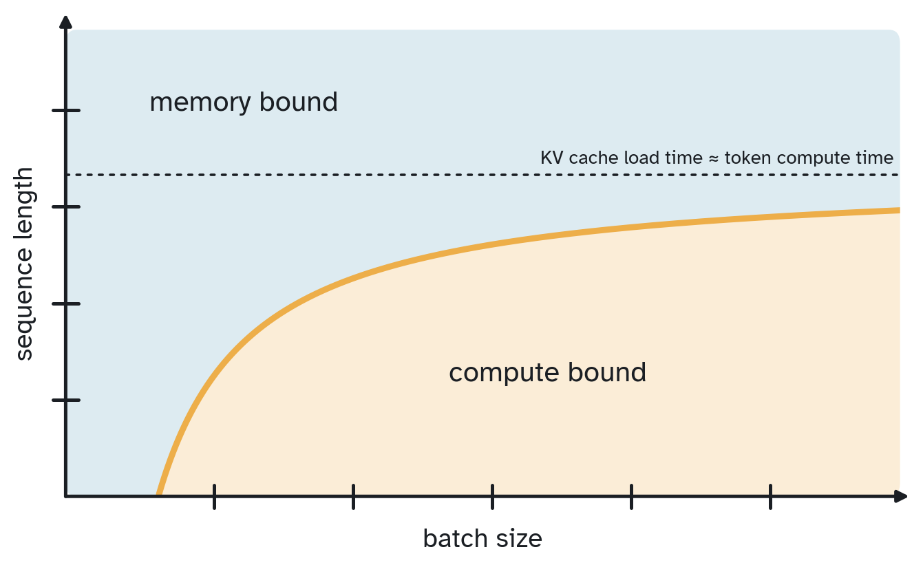 Memory-bound vs compute-bound decode regimes over batch size and sequence length
