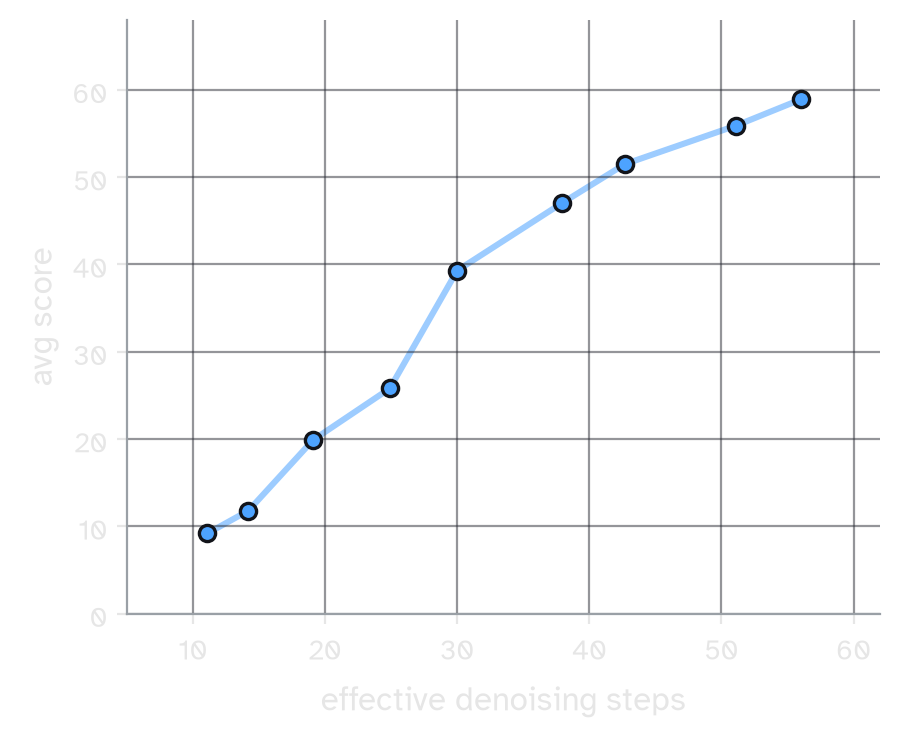 DiffusionGemma average score vs effective denoising steps after SFT