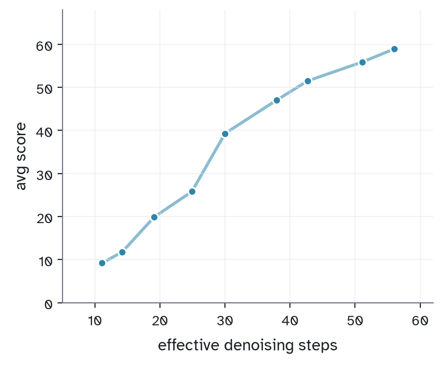 DiffusionGemma average score vs effective denoising steps after SFT