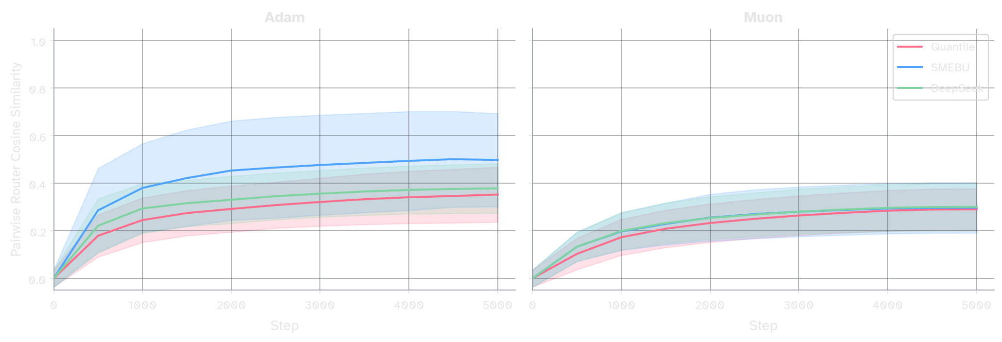 Pairwise router-row cosine similarity over training, Adam vs Muon — Quantile, SMEBU, DeepSeek