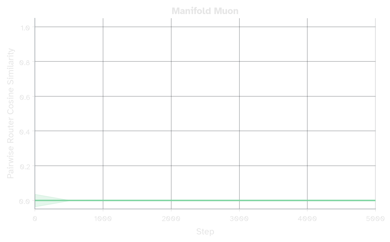 Router-row pairwise cosine similarity under manifold Muon (tangent momentum) — ~0 across all layers