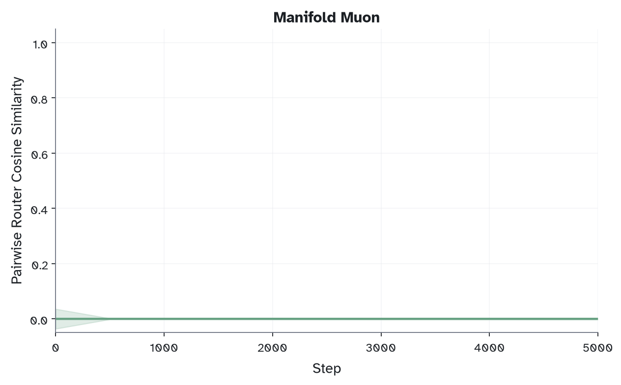 Router-row pairwise cosine similarity under manifold Muon (tangent momentum) — ~0 across all layers