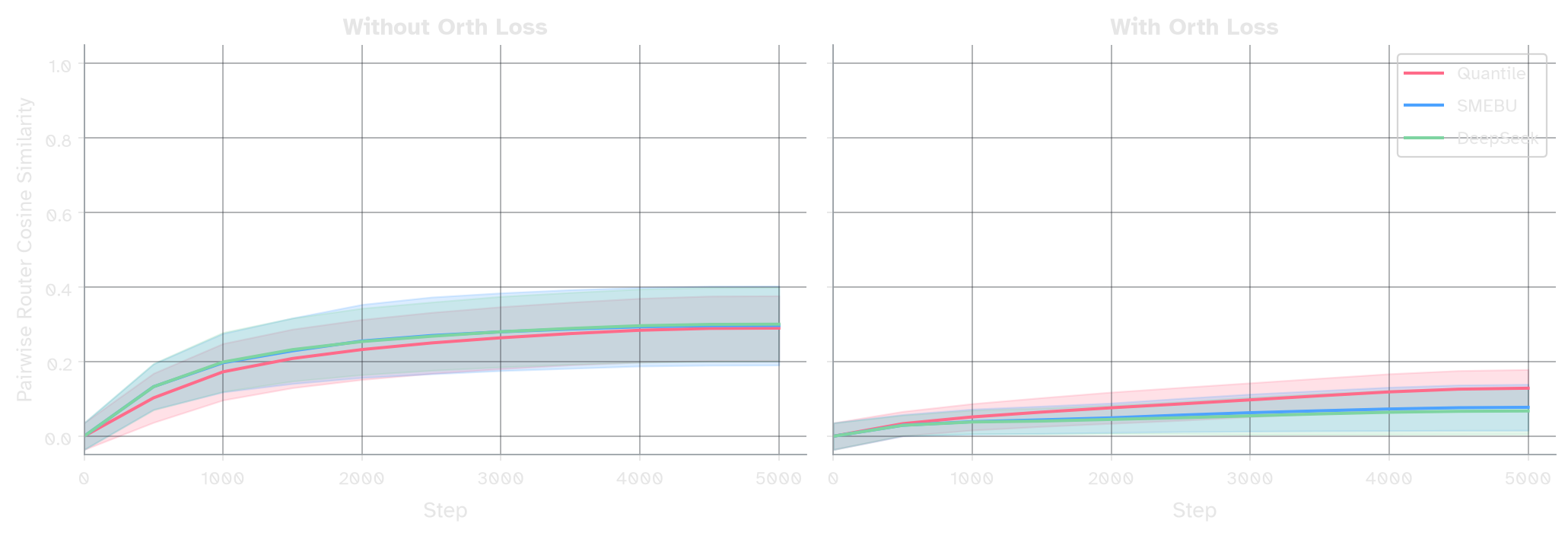 Pairwise router-row cosine similarity under Muon, without orth loss vs with orth loss — Quantile, SMEBU, DeepSeek