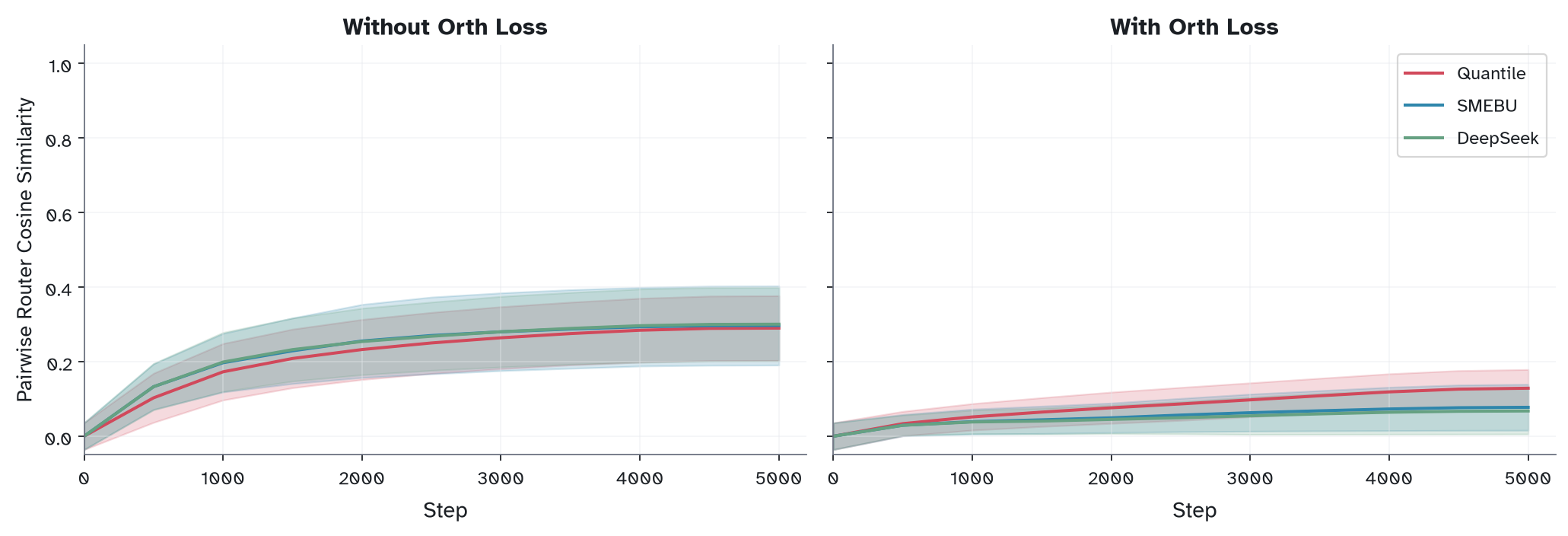 Pairwise router-row cosine similarity under Muon, without orth loss vs with orth loss — Quantile, SMEBU, DeepSeek