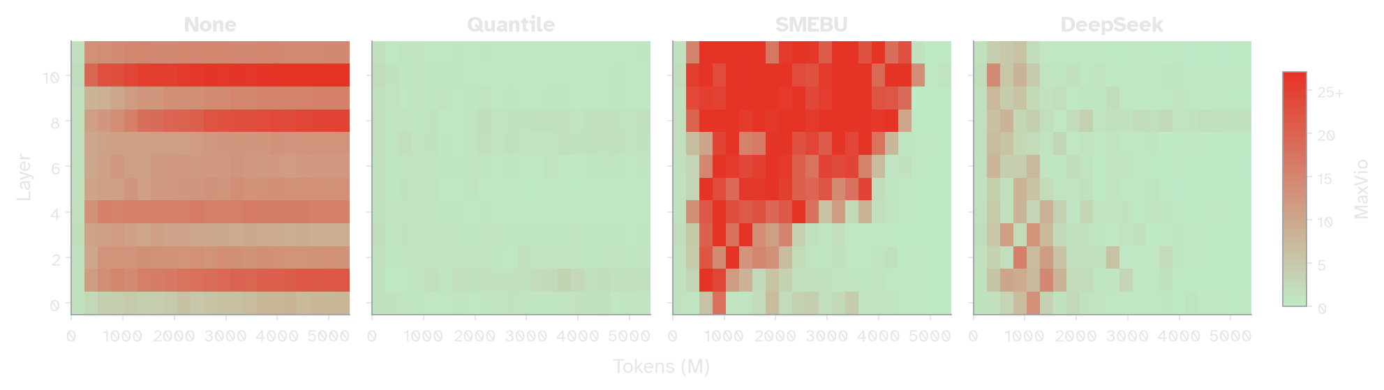 MaxVio by layer over training — None, Quantile, SMEBU, DeepSeek (2:64 sparsity)