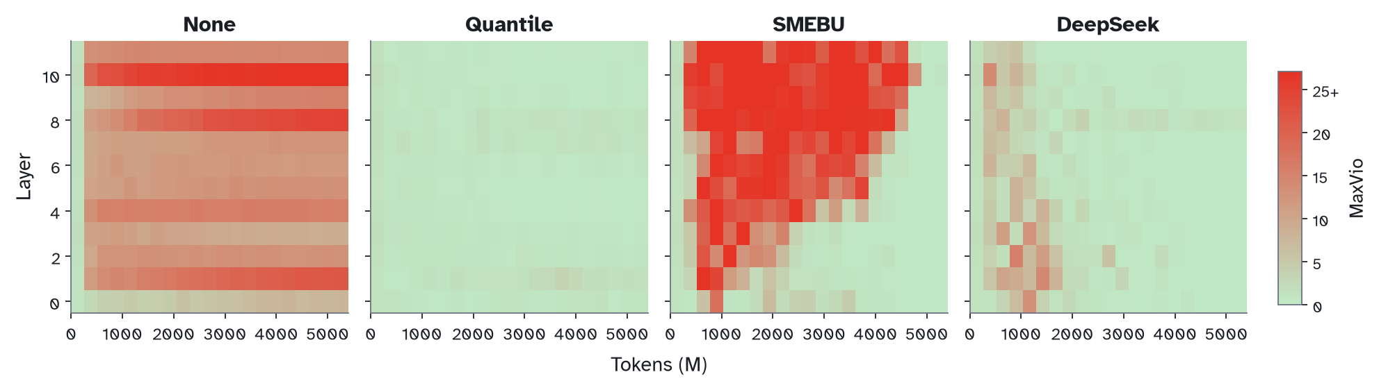 MaxVio by layer over training — None, Quantile, SMEBU, DeepSeek (2:64 sparsity)