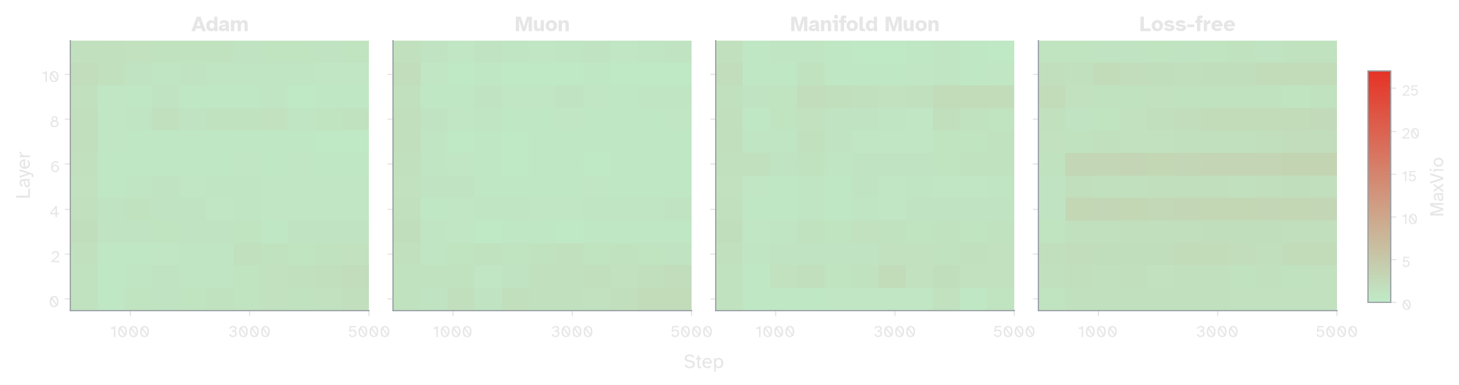 MaxVio by layer over training under loss-free routing