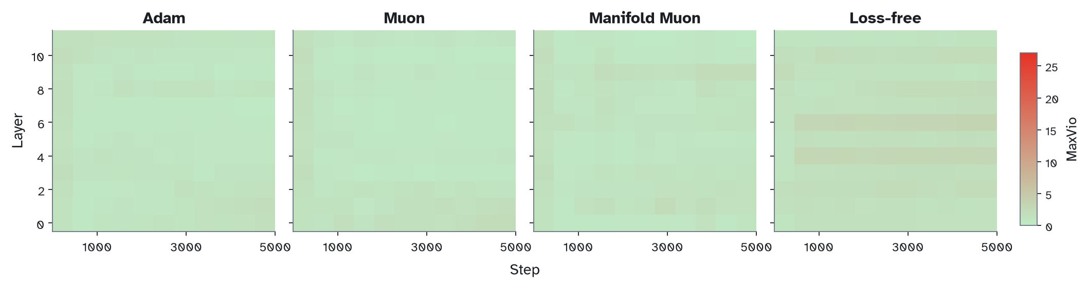 MaxVio by layer over training under loss-free routing