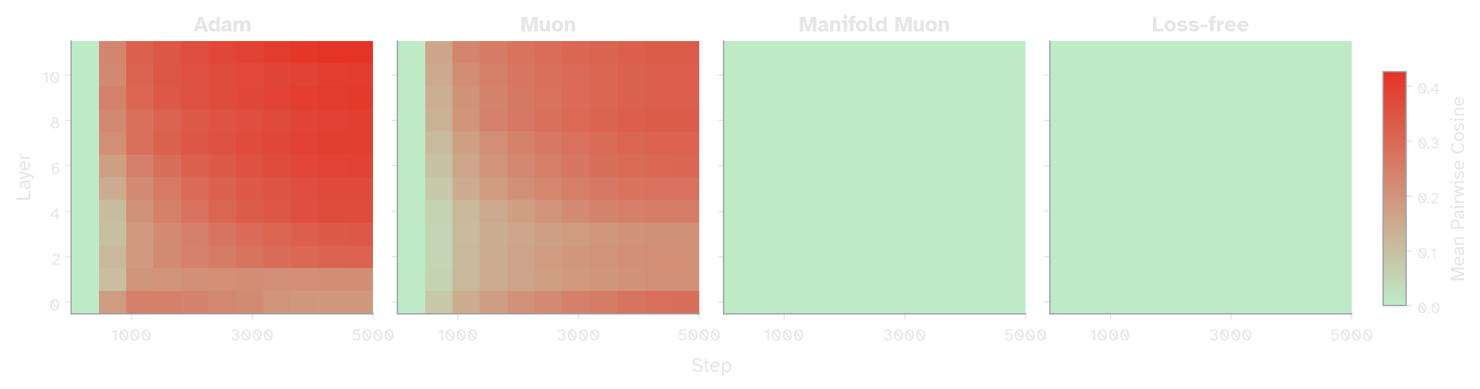 Mean pairwise cosine similarity by layer: Adam, Muon, Manifold Muon, Loss-free