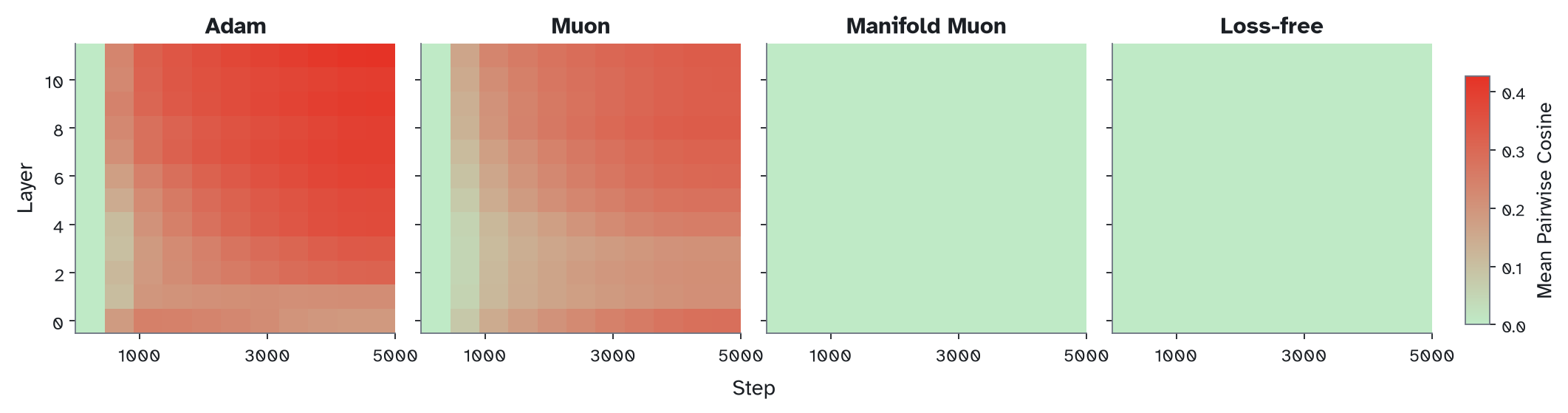 Mean pairwise cosine similarity by layer: Adam, Muon, Manifold Muon, Loss-free