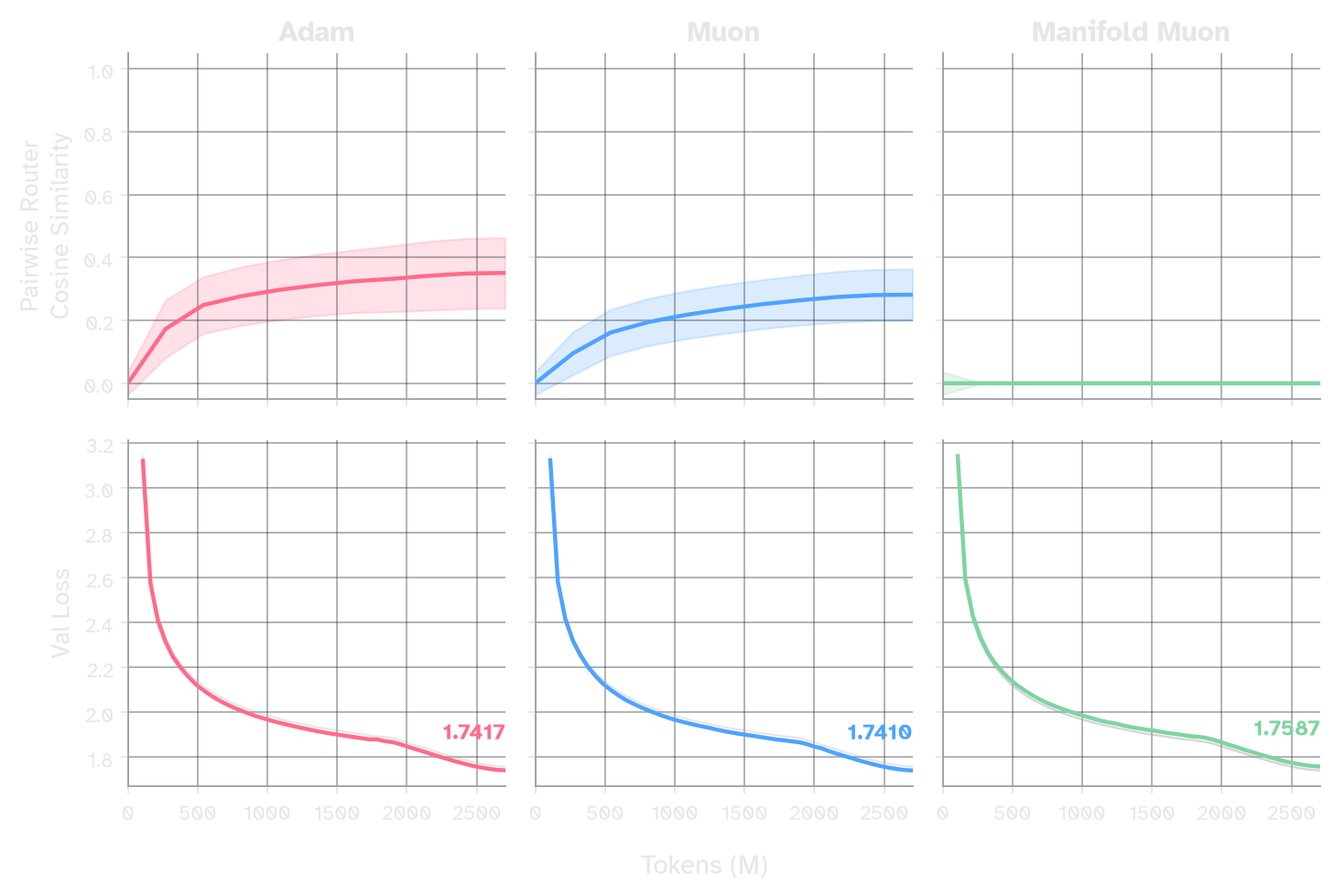 Pairwise router cosine similarity and validation loss over training for Adam, Muon, and Manifold Muon