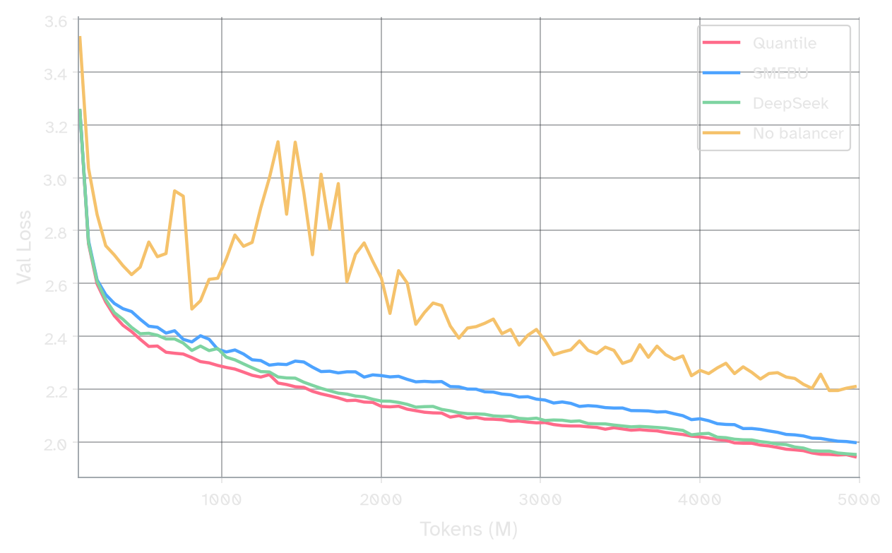 Validation loss vs tokens under Adam — Quantile, SMEBU, DeepSeek, and no balancer