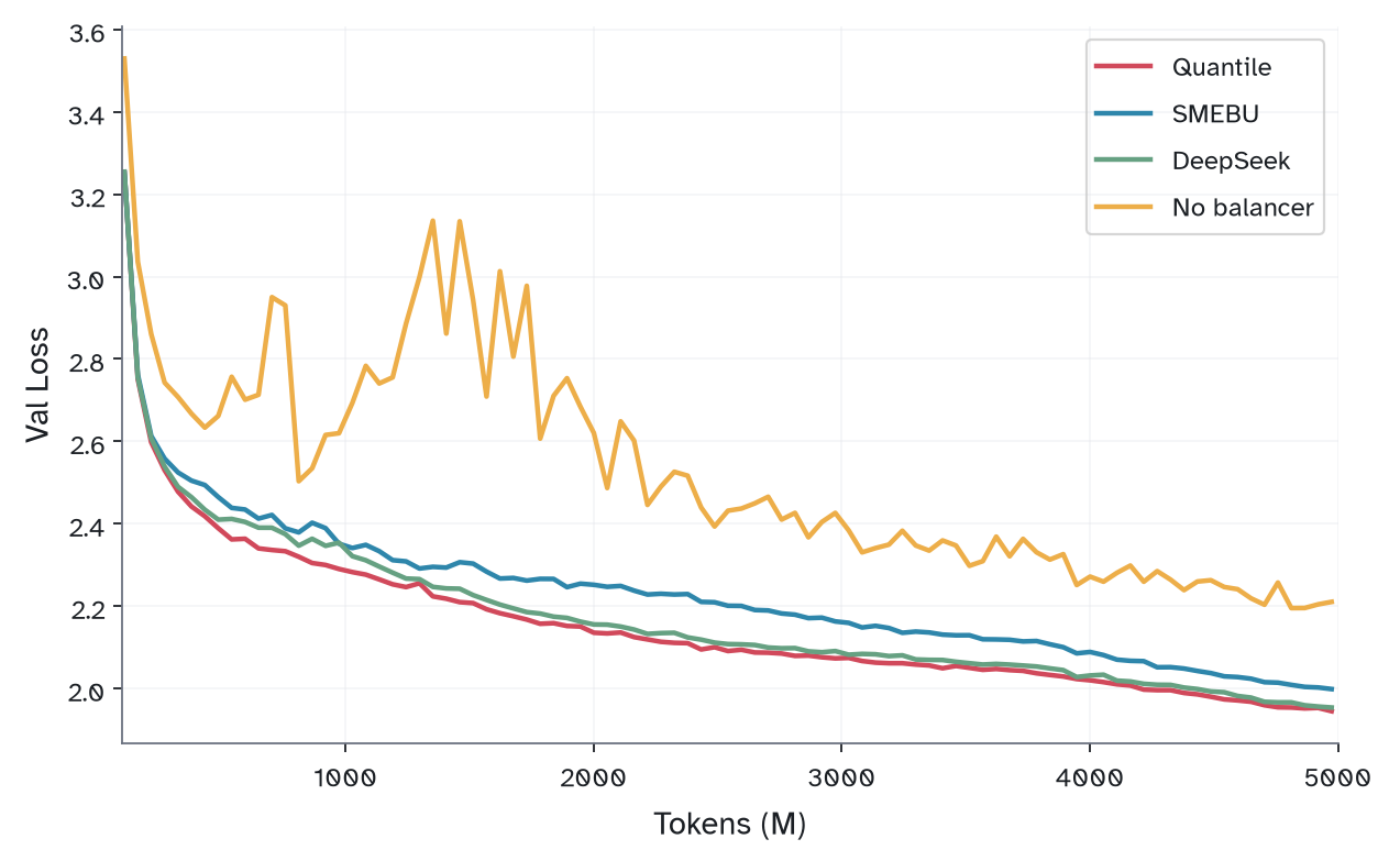 Validation loss vs tokens under Adam — Quantile, SMEBU, DeepSeek, and no balancer