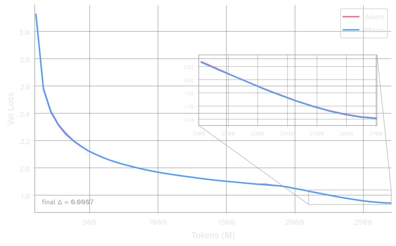 Validation loss: Adam vs Muon on the router