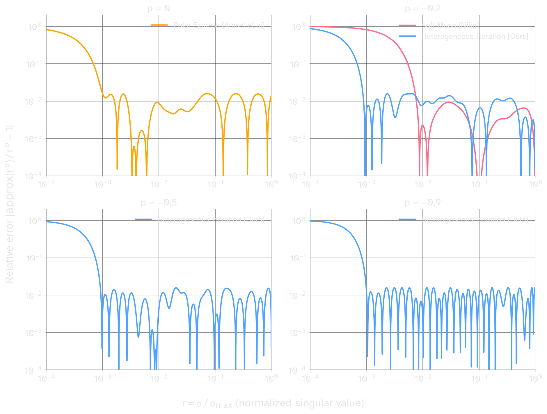 error comparison p=0,-0.2,-0.5,-0.9