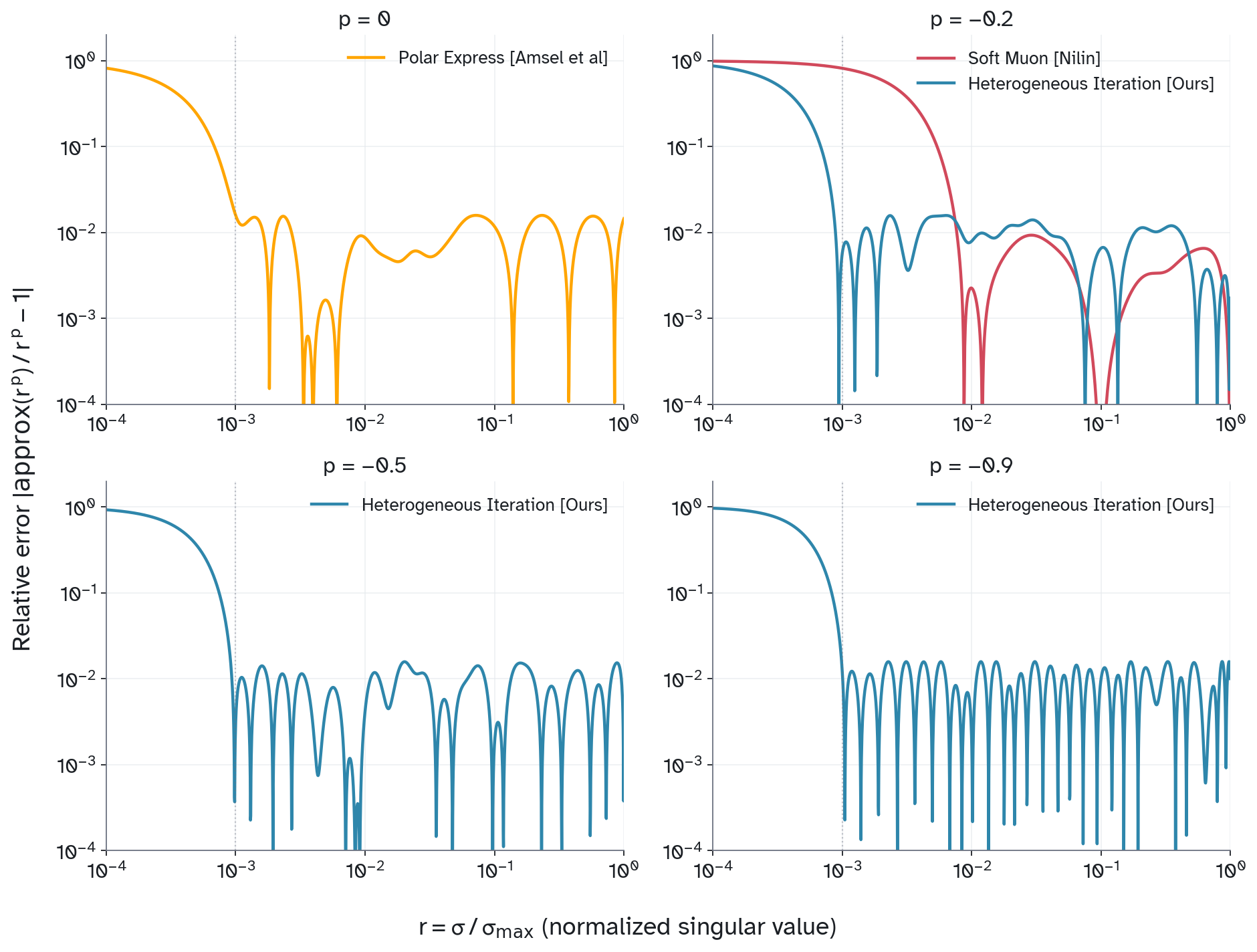 error comparison p=0,-0.2,-0.5,-0.9